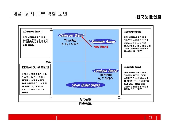 제품-회사 내부 역할 모델 한국능률협회 고 Cashcow Brand : Strategic Brand : Cashcow Brand