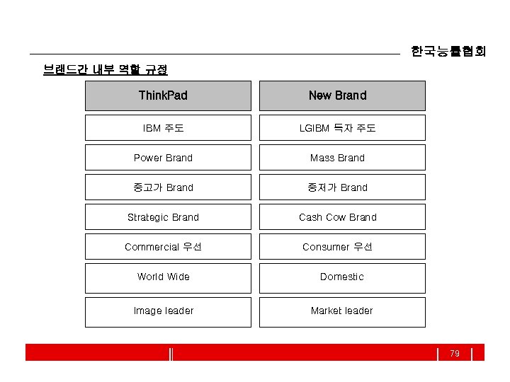 한국능률협회 브랜드간 내부 역할 규정 Think. Pad New Brand IBM 주도 LGIBM 독자 주도