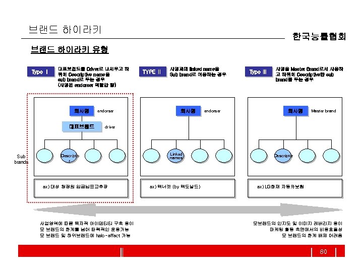 브랜드 하이라키 한국능률협회 브랜드 하이라키 유형 Type Ⅰ 대표브랜드를 Driver로 내세우고 하 위에 Descriptive