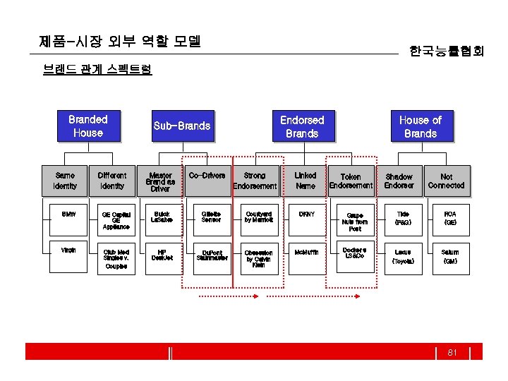 제품-시장 외부 역할 모델 한국능률협회 브랜드 관계 스펙트럼 Branded House Same Different Identity BMW