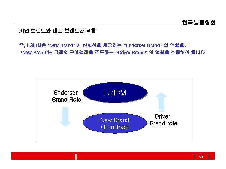 한국능률협회 기업 브랜드와 대표 브랜드간 역할 즉, LGIBM은 ‘New Brand’ 에 신뢰성을 제공하는 “Endorser