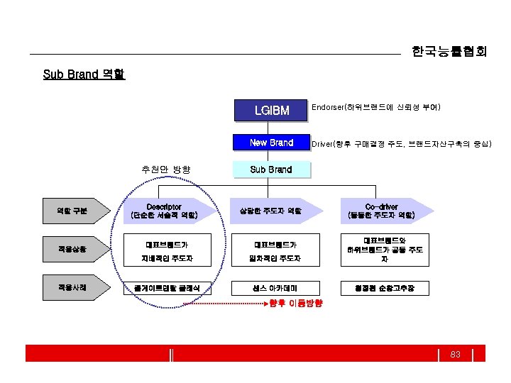 한국능률협회 Sub Brand 역할 LGIBM New Brand 추천안 방향 역할 구분 Driver(향후 구매결정 주도,