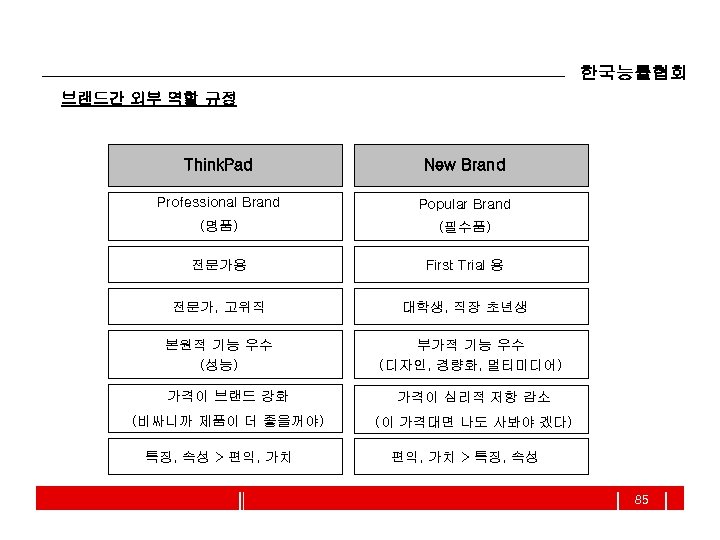 한국능률협회 브랜드간 외부 역할 규정 Think. Pad New Brand Professional Brand Popular Brand (명품)