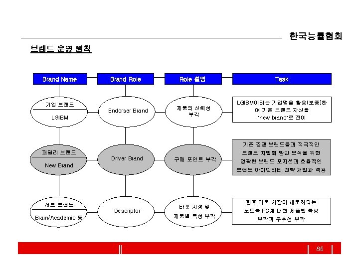 한국능률협회 브랜드 운영 원칙 Brand Name Brand Role 기업 브랜드 Endorser Brand LGIBM Role