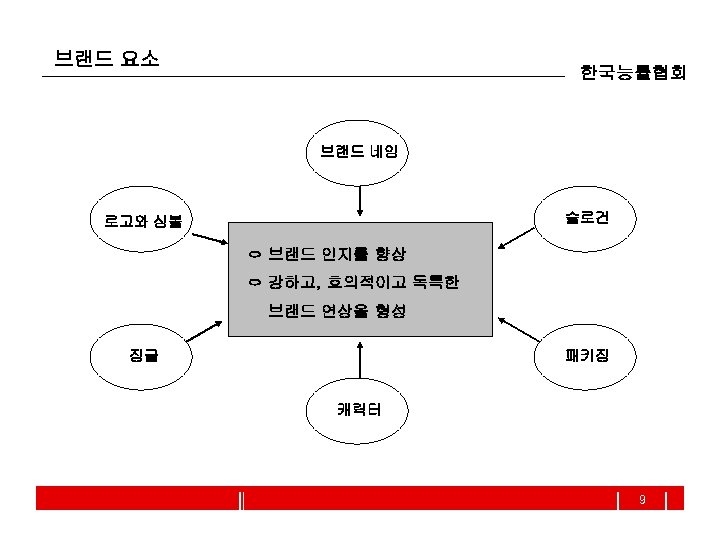 브랜드 요소 한국능률협회 브랜드 네임 슬로건 로고와 심볼 ㅇ 브랜드 인지를 향상 ㅇ 강하고,