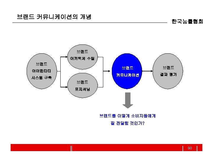 브랜드 커뮤니케이션의 개념 한국능률협회 브랜드 아키텍처 수립 브랜드 시스템 구축 브랜드 커뮤니케이션 아이덴티티 결과