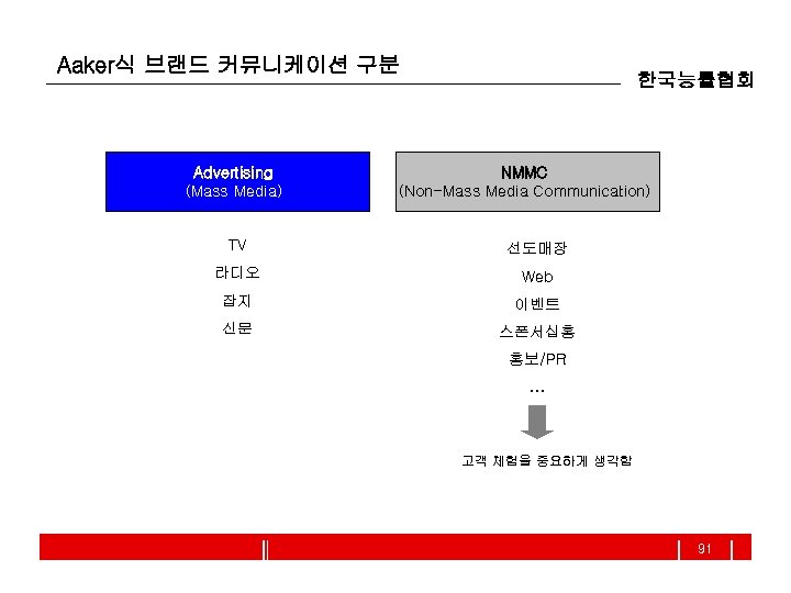 Aaker식 브랜드 커뮤니케이션 구분 Advertising (Mass Media) 한국능률협회 NMMC (Non-Mass Media Communication) TV 선도매장