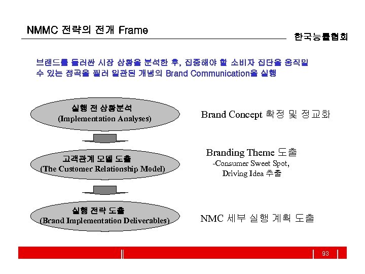 NMMC 전략의 전개 Frame 한국능률협회 브랜드를 둘러싼 시장 상황을 분석한 후, 집중해야 할 소비자