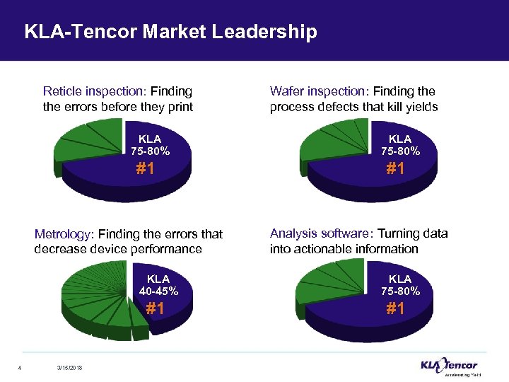 KLA-Tencor Market Leadership Reticle inspection: Finding the errors before they print KLA 75 -80%