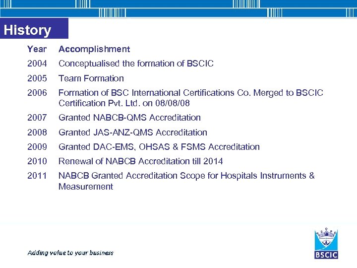 History Year Accomplishment 2004 Conceptualised the formation of BSCIC 2005 Team Formation 2006 Formation