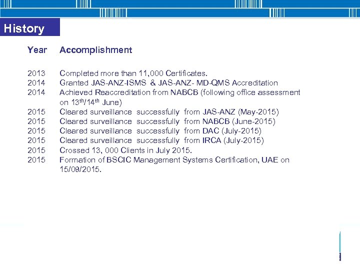 History Year Accomplishment 2013 Completed more than 11, 000 Certificates. 2014 Granted JAS-ANZ-ISMS &