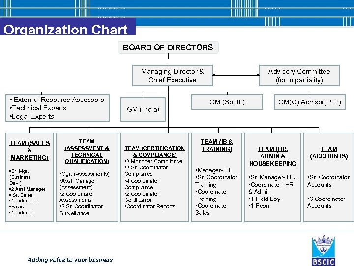 Organization Chart BOARD OF DIRECTORS Managing Director & Chief Executive • External Resource Assessors