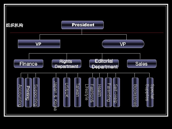 President 组织机构 Sales Editorial Department Rights Department Finance VP VP Special Supplies Bookstores Self-Help