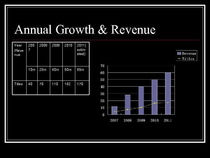 Annual Growth & Revenue Year /Reve nue 2008 2009 2010 2011( estim ated) 10