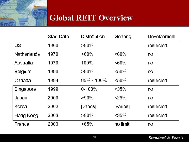 Global REIT Overview Start Date Distribution US 1960 >90% Netherlands 1970 >80% <60% no