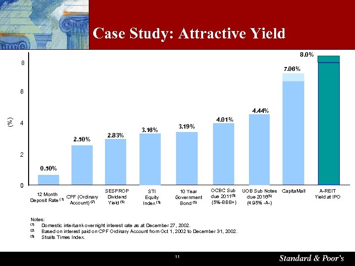 Case Study: Attractive Yield 8. 0% 8 7. 06% 6 (%) 4. 44% 4.