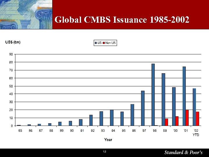 Global CMBS Issuance 1985 -2002 12 