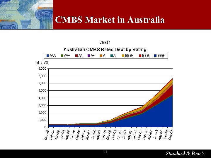 CMBS Market in Australia 13 