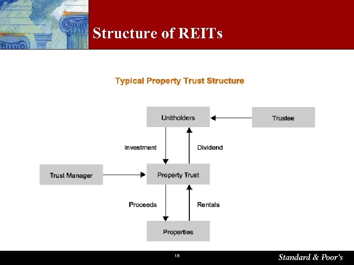 Structure of REITs 18 