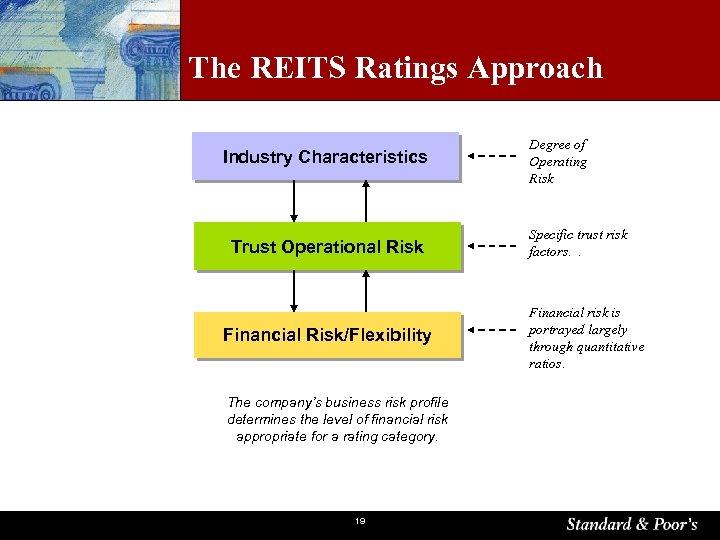 The REITS Ratings Approach Industry Characteristics Trust Operational Risk Financial Risk/Flexibility The company’s business