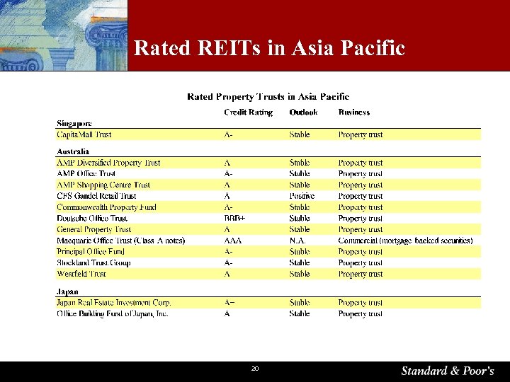 Rated REITs in Asia Pacific 20 