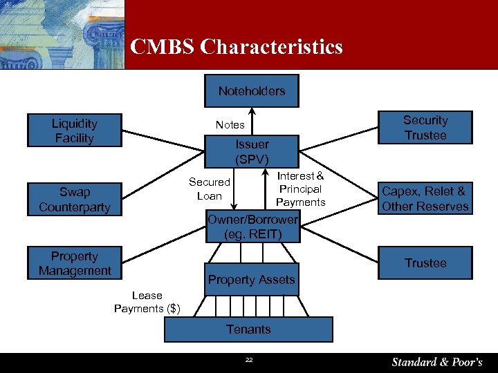 CMBS Characteristics Noteholders Liquidity Facility Security Trustee Notes Issuer (SPV) Interest & Principal Payments