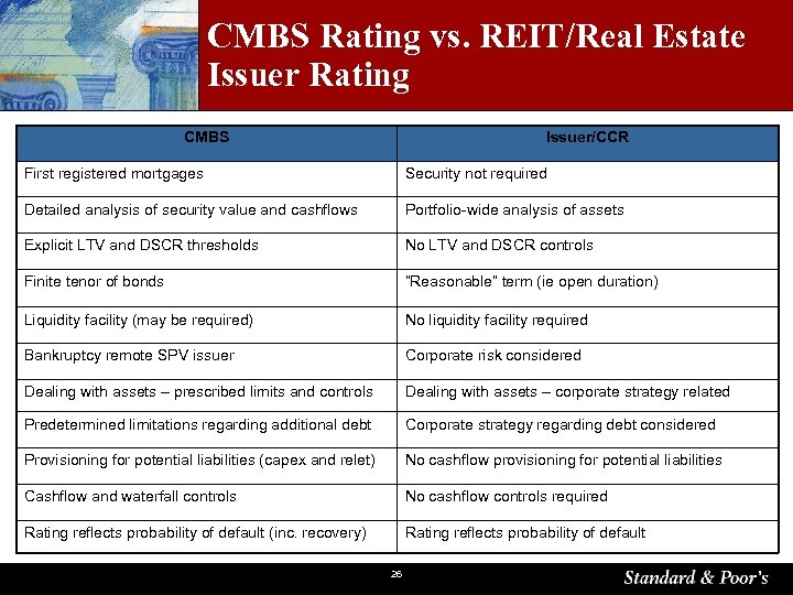 CMBS Rating vs. REIT/Real Estate Issuer Rating CMBS Issuer/CCR First registered mortgages Security not