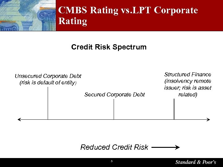 CMBS Rating vs. LPT Corporate Rating Credit Risk Spectrum Unsecured Corporate Debt (risk is