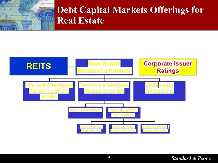 Debt Capital Markets Offerings for Real Estate REITS 4 