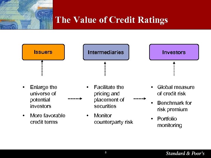 The Value of Credit Ratings Issuers • • Intermediaries Enlarge the universe of potential