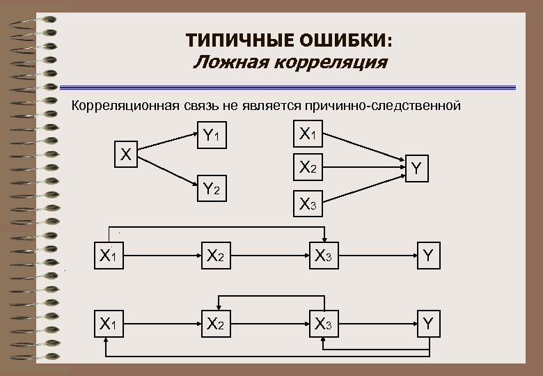 ТИПИЧНЫЕ ОШИБКИ: Ложная корреляция Корреляционная связь не является причинно-следственной Y 1 Х Х 1