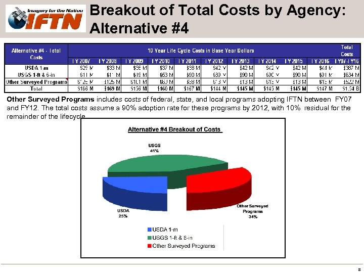 Breakout of Total Costs by Agency: Alternative #4 Other Surveyed Programs includes costs of