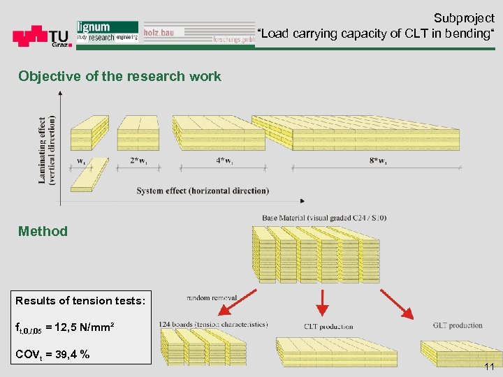 Subproject “Load carrying capacity of CLT in bending“ Objective of the research work Method