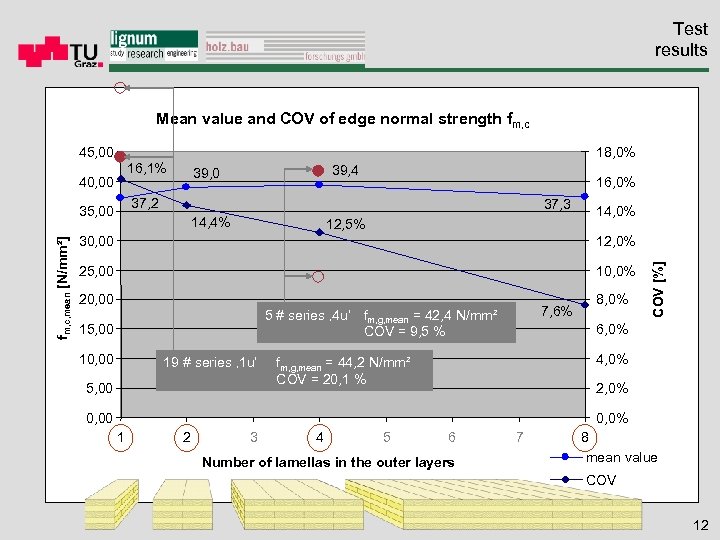 Test results Mean value and COV of edge normal strength fm, c 18, 0%