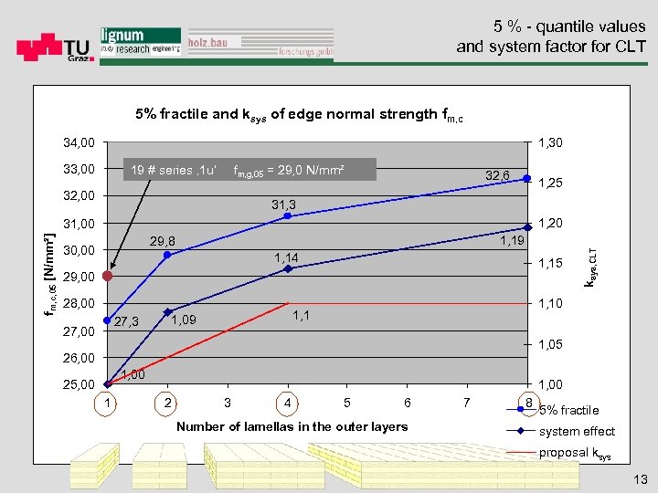 5 % - quantile values and system factor for CLT 5% fractile and ksys