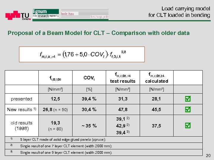 Load carrying model for CLT loaded in bending Proposal of a Beam Model for