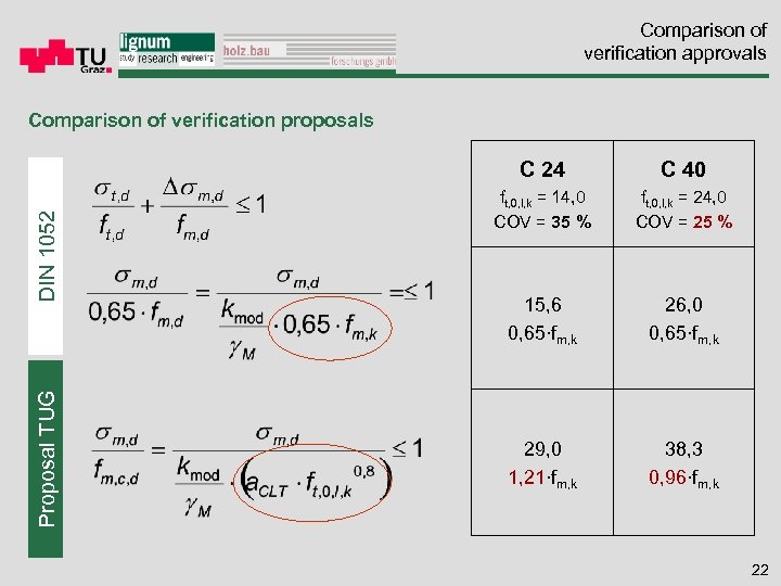 Comparison of verification approvals Comparison of verification proposals Proposal TUG DIN 1052 C 24