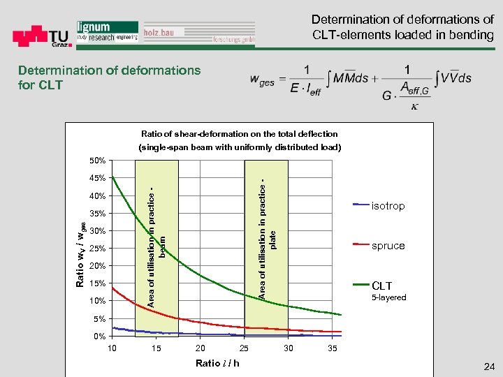 Determination of deformations of CLT-elements loaded in bending Determination of deformations for CLT Ratio