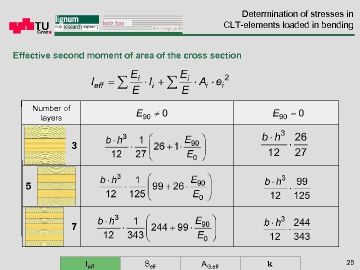 Determination of stresses in CLT-elements loaded in bending Effective second moment of area of