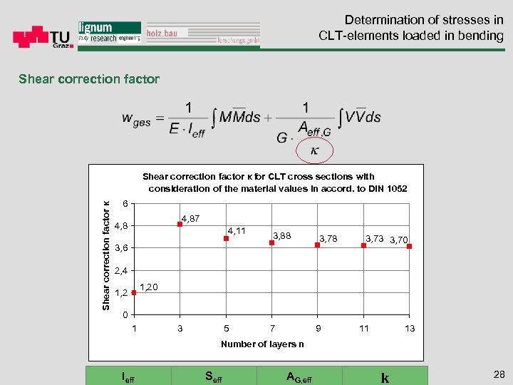 Determination of stresses in CLT-elements loaded in bending Shear correction factor κ f CLT