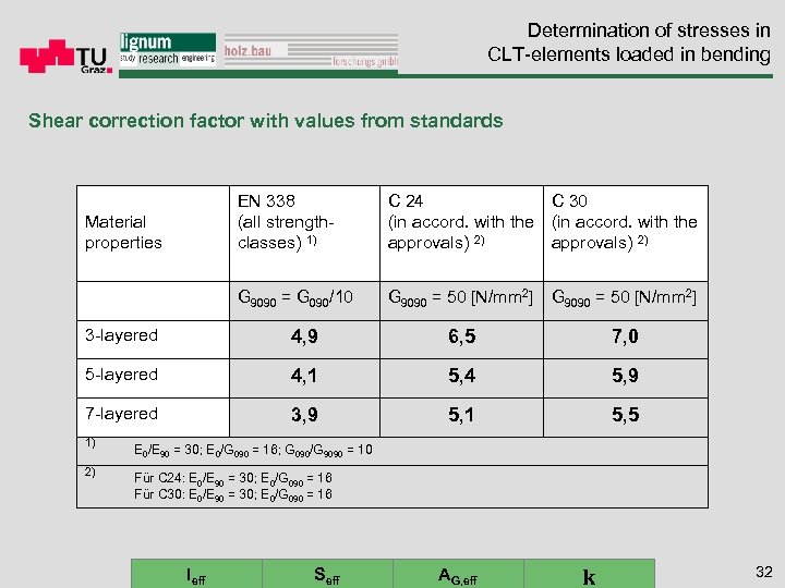 Determination of stresses in CLT-elements loaded in bending Shear correction factor with values from