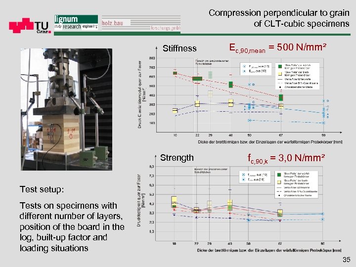 Compression perpendicular to grain of CLT-cubic specimens Stiffness Ec, 90, mean = 500 N/mm²