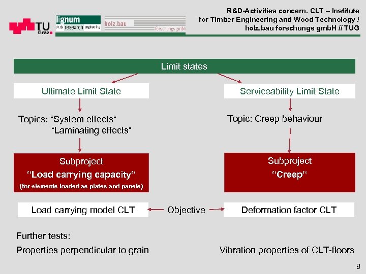 R&D-Activities concern. CLT – Institute for Timber Engineering and Wood Technology / holz. bau