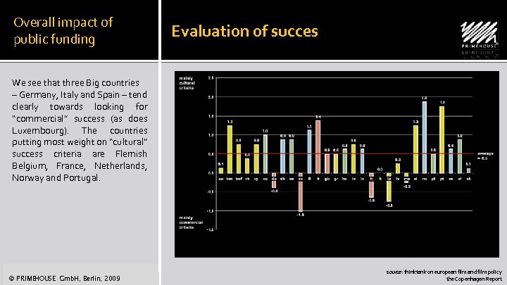Overall impact of public funding Evaluation of succes We see that three Big countries