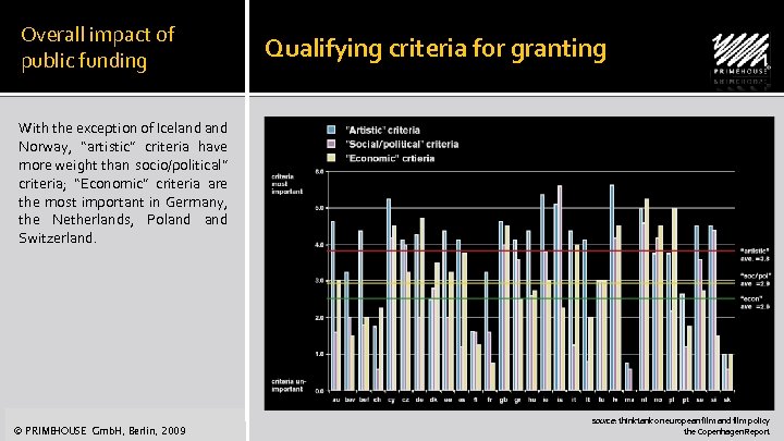 Overall impact of public funding Qualifying criteria for granting With the exception of Iceland