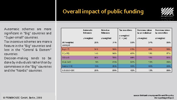 Overall impact of public funding Automatic schemes are more significant in “Big” countries and