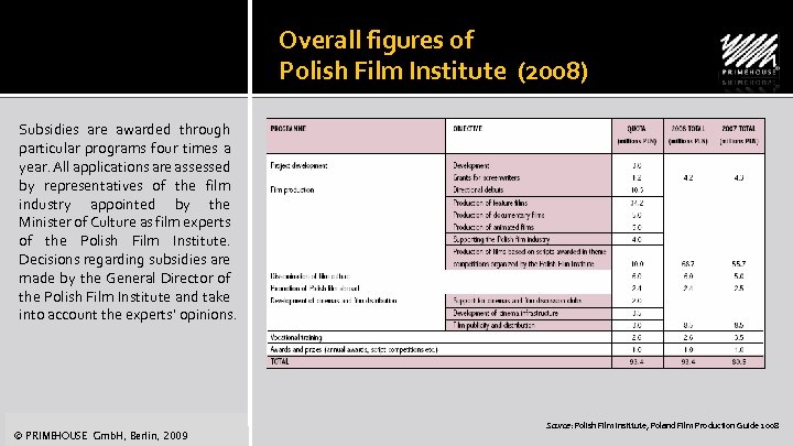 Overall figures of Polish Film Institute (2008) Subsidies are awarded through particular programs four