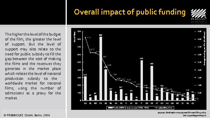 Overall impact of public funding The higher the level of the budget of the