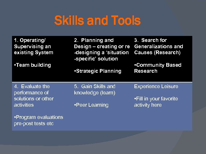 Skills and Tools 1. Operating/ Supervising an existing System • Team building 4. Evaluate