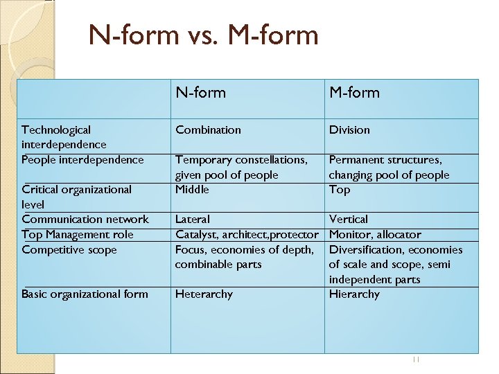 N-form vs. M-form N-form Technological interdependence People interdependence Critical organizational level Communication network Top